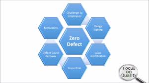 Zero Defect Total Quality Management Youtube
