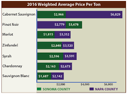 Napa Sonoma Wine Grape Price Chart Vintroux
