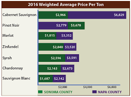 napa sonoma wine grape price chart vintroux