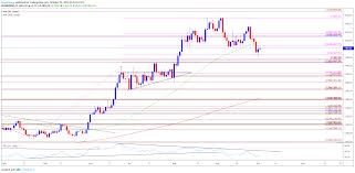 Gold Price Correction Remains In Play As Rsi Tracks Bearish