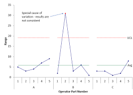 Five Common Mistakes With Gage R R Studies Bpi Consulting