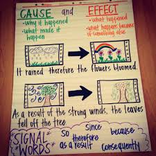 Cause And Effect Anchor Chart Anchor Charts Reading