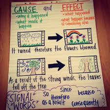 Cause And Effect Anchor Chart Reading Anchor Charts