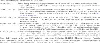 From wikipedia, the free encyclopedia. Pdf Incremental Validity Of The Mmpi 2 Rf Over Reporting Scales And Rbs In Assessing The Veracity Of Memory Complaints Semantic Scholar