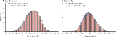 The measured amount of heat in a place or in the body: Trends In Temperature Related Age Specific And Sex Specific Mortality From Cardiovascular Diseases In Spain A National Time Series Analysis The Lancet Planetary Health