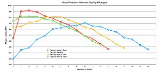 Power Tuning The Nova Freedom Multi Pump Pcp Air Rifle