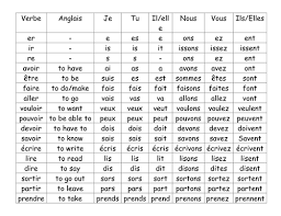 French Verbs Er Ir Re And Irregular French Verbs French Language Lessons French Language Basics
