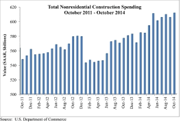 Nonresidential Construction Spending Rebounds In October