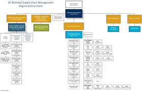 Organization Chart Supply Chain Management Chain Management Supply Chain Management Organization Chart