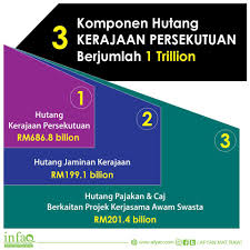 Peningkatan hutang negara berasal daripada perbelanjaan kerajaan yang lebih daripada yang diperlukan, yang pada tahun 2015, defisit ialah $ 438 bilion, dan defisit 2016 yang diunjurkan ialah $ 500 sejak tahun 2007, kerajaan persekutuan telah mendapat manfaat daripada kadar faedah. 27 Mei 2018 Ameno World