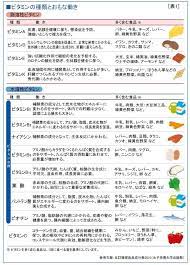 ビタミンには ビタミンaやビタミンb群 ビタミンdなどよ ビタミンa 栄養学 ビタミンb