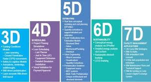 What Are You Actually Doing With Bim Building Information Modeling Bim Revit Tutorial