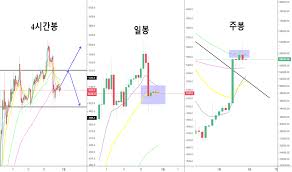 비트코인 시세 전망 언제 사야지 가장 좋을까요? Btcjpy ì°¨íŠ¸ ë° ì¿¼íŠ¸ Tradingview