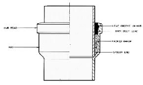 Cast iron pipe & fittings (24). Cast Iron Soil Pipe Fittings Handbook Chapter 1 Cast Iron Soil Pipe History Uses And Performance