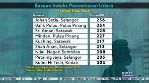 Menurut sistem pengurusan indeks pencemaran. Berita Terkini Jerebu Di Malaysia Index Ipu Jerebu Terus Naik By Berita Semasa