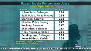 Bacaan ipu terkini setiap jam boleh dirujuk di laman web jabatan alam sekitar (jas) di secara umumnya, kiraan ipu berdasarkan parameter pm2.5 akan memberikan bacaan yang lebih tinggi jabatan alam sekitar (jas), nre berterusan memantau rapi bacaan ipu di seluruh negara melalui. Jerebu 4 Kawasan Kekal Rekod Bacaan Sangat Tidak Sihat Youtube