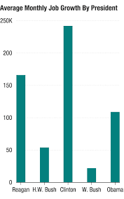 The Job Market Under President Obama, In 8 Charts : Npr