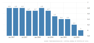 china gdp annual growth rate 2019 data chart