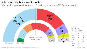 Perdidos 1 escaños 30 no se eligen. Elecciones 2019 Asi Habrian Sido Los Resultados De Las Elecciones Con Una Alianza Entre Pp Ciudadanos Y Vox