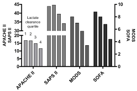 Its name stands for simplified acute physiology score, and is one of several icu scoring systems. Early Lactate Clearance Is Associated With Biomarkers Of Inflammation Coagulation Apoptosis Organ Dysfunction And Mortality In Severe Sepsis And Septic Shock Journal Of Inflammation Full Text