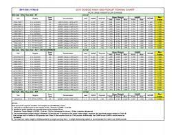 The 2021 ram 1500 brings 12,750 pounds of towing capacity to your chatham jobs. 2011 Dodge Ram 1500 Pickup Towing Chart Ram Trucks