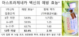 5월 코로나19 백신 예방접종 일정. ì•„ìŠ¤íŠ¸ë¼ì œë„¤ì¹´ ë°±ì‹  12ì£¼ ê°„ê²© ì 'ì¢… ë• ì˜ˆë°© íš¨ëŠ¥ 82 4