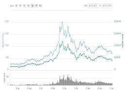 Payne discusses the factors that caused the brief market crash in. Why Did Bitcoin Crash Cryptocurrency Price Spike Study On Market Manipulation Precedes 2018 Low The Independent The Independent