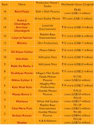 Top 10 Punjabi Movies Box Office Collection In 2019 Movies Box Box Office Collection Box Office