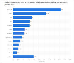 10 Lightest Antivirus On Memory Usage During Idle And Scanning