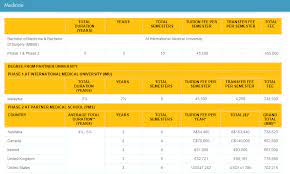 First thing's first, after a med student graduates, they are required to go through a 2 year long housemanship training program if they wanna get a license to practice in malaysia. The Cost Of Studying Medicine Malaysian Medical Resources
