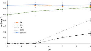 the effect of crop exudates and edta on cadmium adsorption