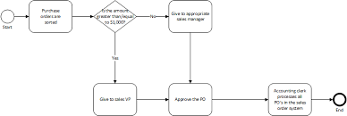 Want to start using uml for technical documentation? How To Diagram Your Business Process