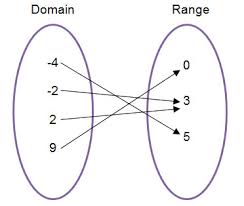 Domain And Range Numerical Representations Texas Gateway