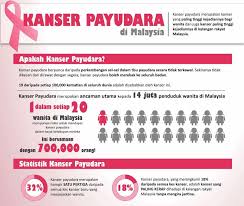 Tak hanya bengkak, tanda kanker payudara lain yakni kulit di sekitar payudara juga terasa kencang. Selagi Tak Kena Selagi Tu Ambil Mudah 5 Perkara Tentang Kanser Payudara Yang Sering Diabaikan