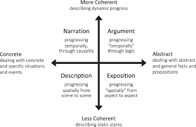5) does the analytical exposition use compound and complex sentences? Brain Network Reconfiguration For Narrative And Argumentative Thought Communications Biology