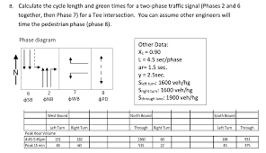 Cycle time includes machine or operation time and idle time before the new cycle starts. B Calculate The Cycle Length And Green Times For A Chegg Com