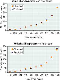 Validating The Framingham Hypertension Risk Score Hypertension