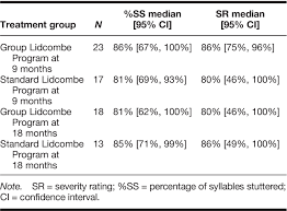 Table 3 From Comparison Of Percentage Of Syllables Stuttered