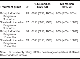 table 3 from comparison of percentage of syllables stuttered