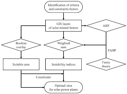 Applied Sciences Free Full Text Gis Based Solar