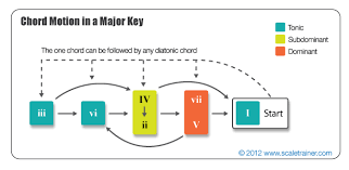 chord progression charts musictheory