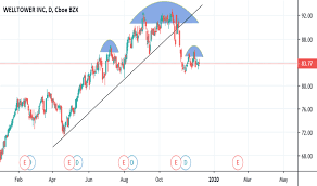 Well Stock Price And Chart Nyse Well Tradingview