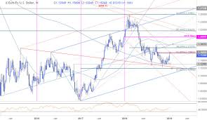 eur usd weekly price outlook euro rally targets turn or