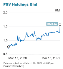 Financial summary of fgv holdings berhad with all the key numbers. Fgv Closes More Than 20 Higher After Privatisation Exercise Fell Through The Edge Markets