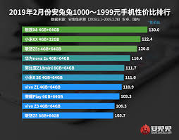 Antutu S Most Value For Money Android Smartphones List For February 2019 Released Gizmochina