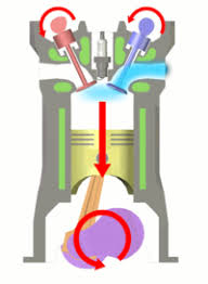 The induction stroke is indicated by the line going from point 1 to point 2, under the atmospheric pressure. Four Stroke Engine Wikipedia