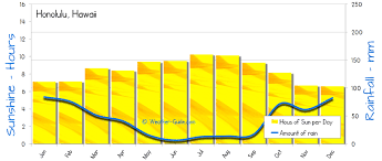 Honolulu Weather Averages