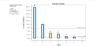 B The Pareto Chart For Ptx Bsa Nanoparticles Shows The