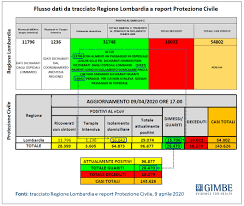 Per una regione a emissioni zero entra il 2030. La Regione Lombardia Sovrastima I Guariti Da Covid 19 L Accusa Della Fondazione Gimbe Info Data