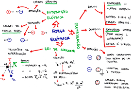 E isso é só o comecinho, tem muito mais sobre eletricidade para você aprender e. Mapa Mental Forca Eletrica Lei De Coulomb Descomplica Eletricidade Fisica Academia Da Mente Mapa Mental